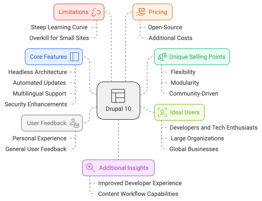 Drupal 10