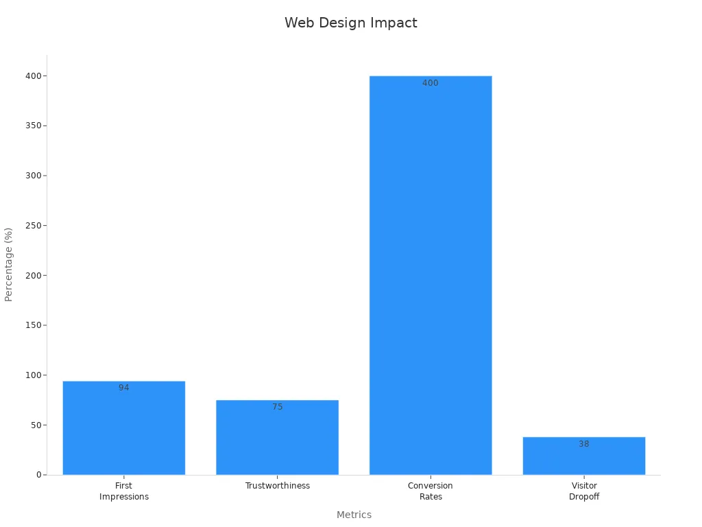 Bar chart showing market share percentages with WooCommerce leading