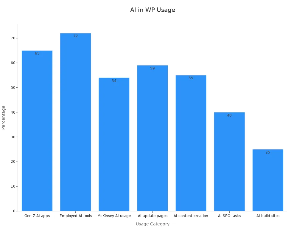 A bar chart showing various usage statistics for AI in WordPress implementations