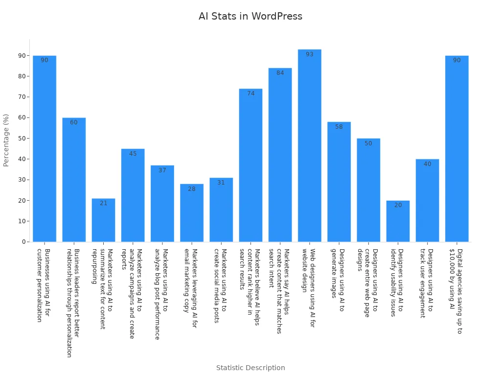 A bar chart showing AI usage statistics aligned with website goals