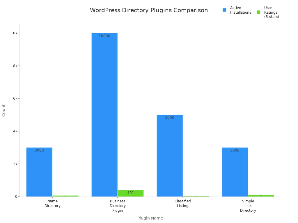 Bar chart comparing active installations and user ratings for four WordPress directory plugins